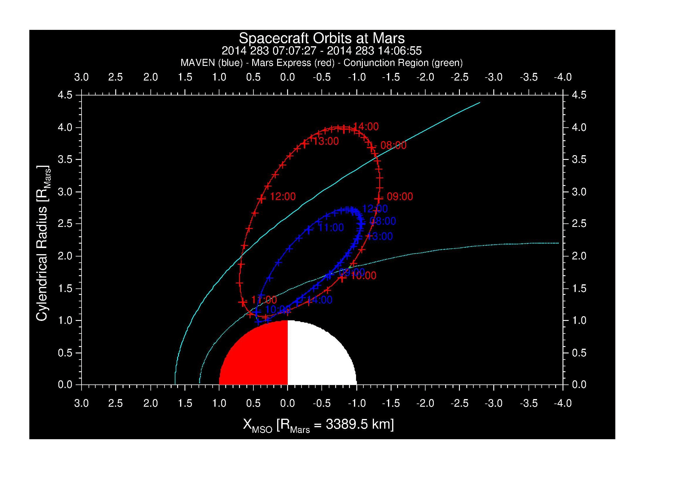 MAVEN in the Ionosphere and Mars Express at the Magnetic Pileup Boundary