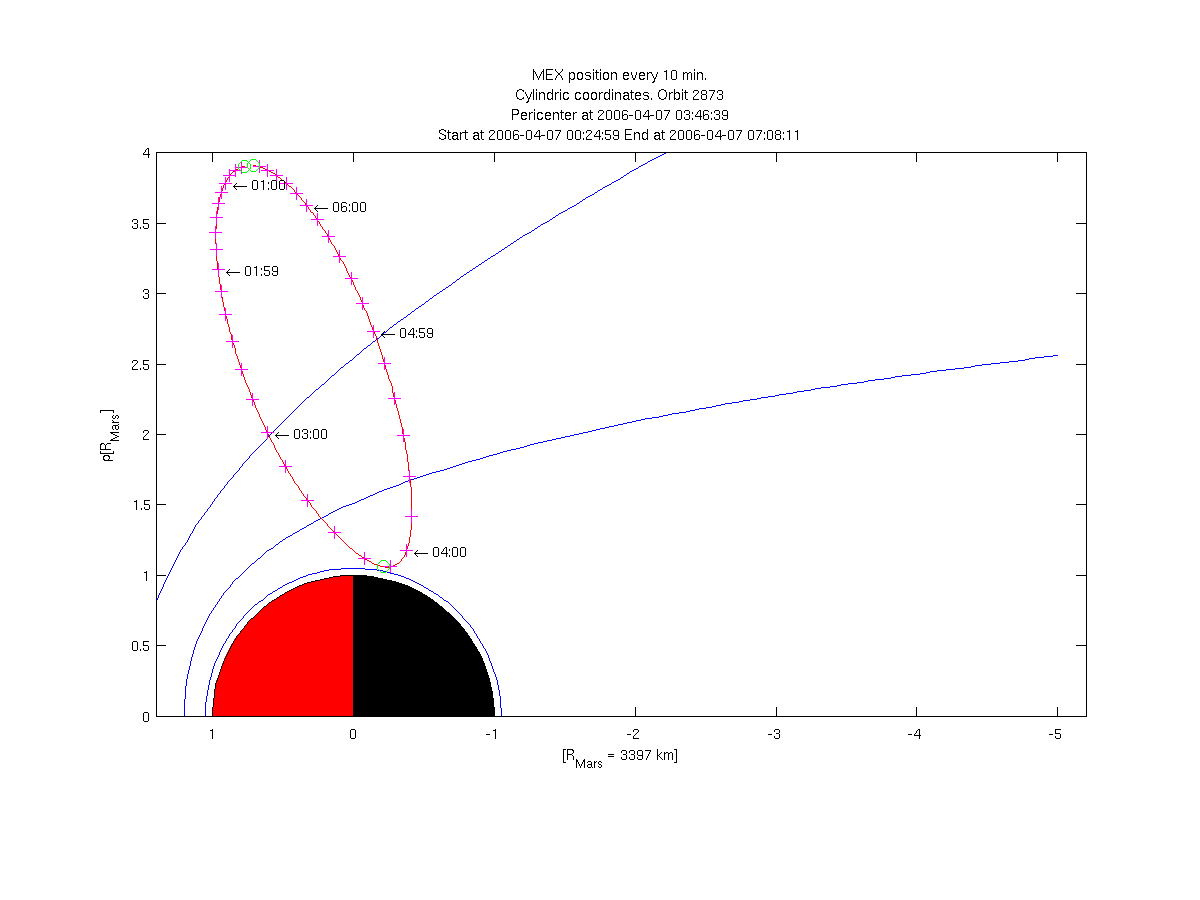 MEX-Cassini Solar Wind Conjunctions