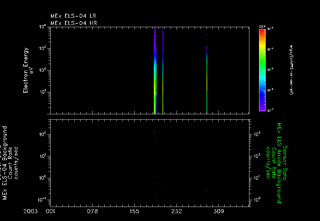 MEx ELS Background Year Tests
