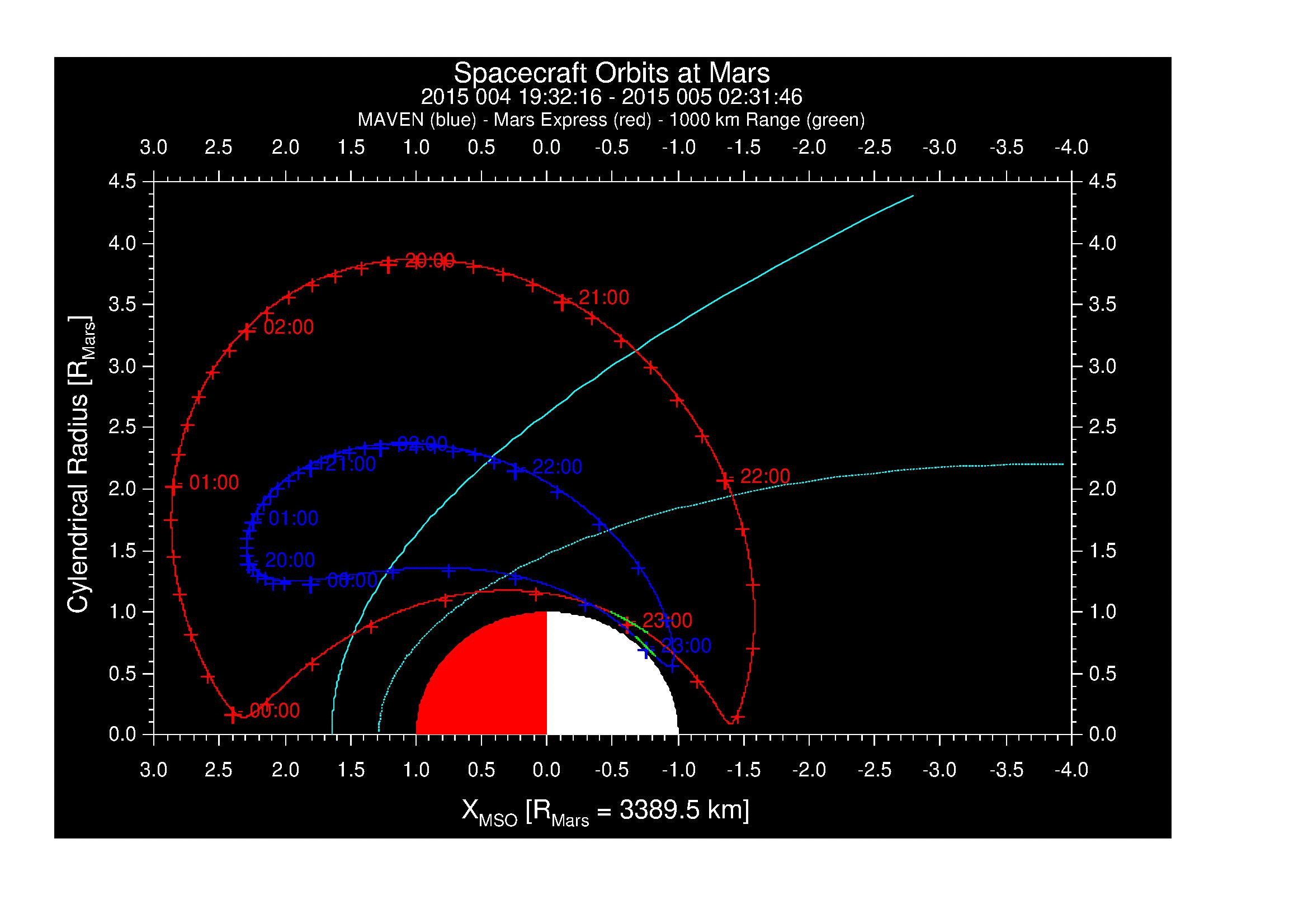 MAVEN and Mars Express within 100 km