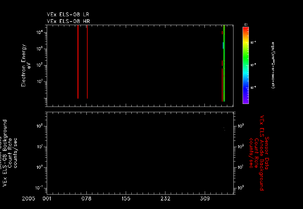 VEx ELS Background Year Tests