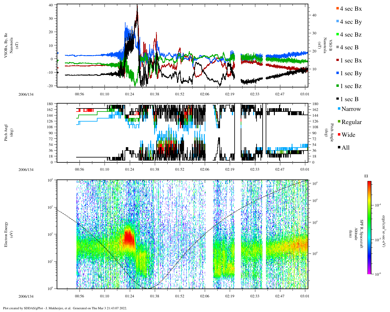 VEx ELS Pitch Angle Distribution Survey Plots