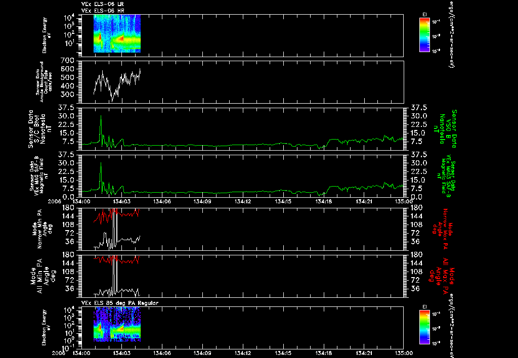 VEx ELS Pitch Angle Distribution Tests