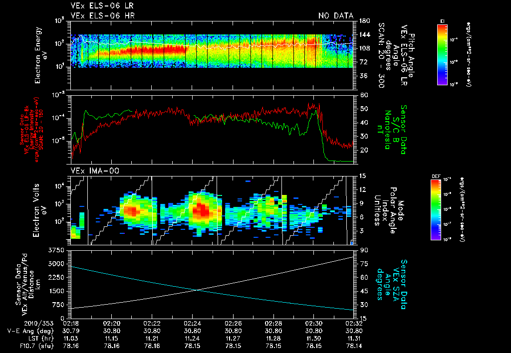 Venus Express Electron Spectrometer - Magnetosheath Waves