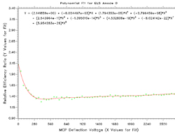 ELS MCP Relative Efficiency Fits
